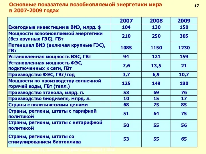 Основные показатели возобновляемой энергетики мира в 2007-2009 годах 17 Источник: REN