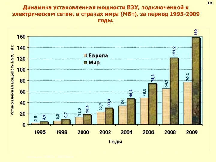 Динамика установленная мощности ВЭУ, подключенной к электрическим сетям, в странах мира