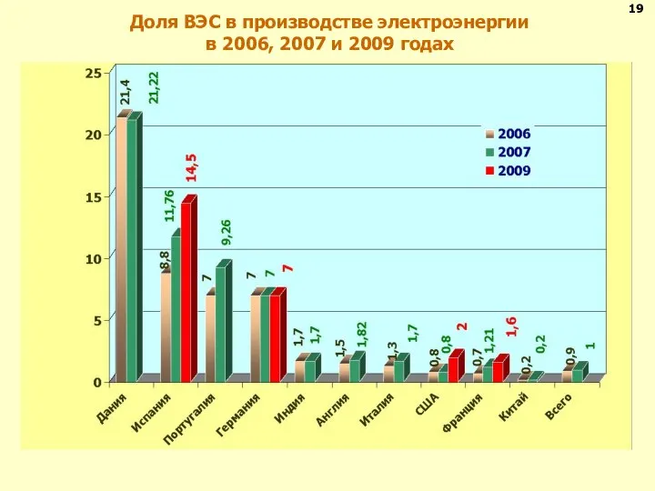 Доля ВЭС в производстве электроэнергии в 2006, 2007 и 2009 годах 19