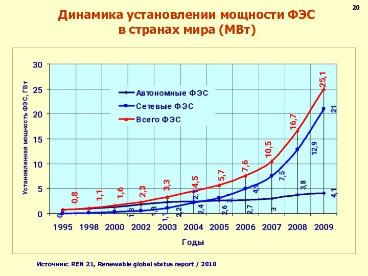 Динамика установлении мощности ФЭС в странах мира (МВт) 20 Источник: REN