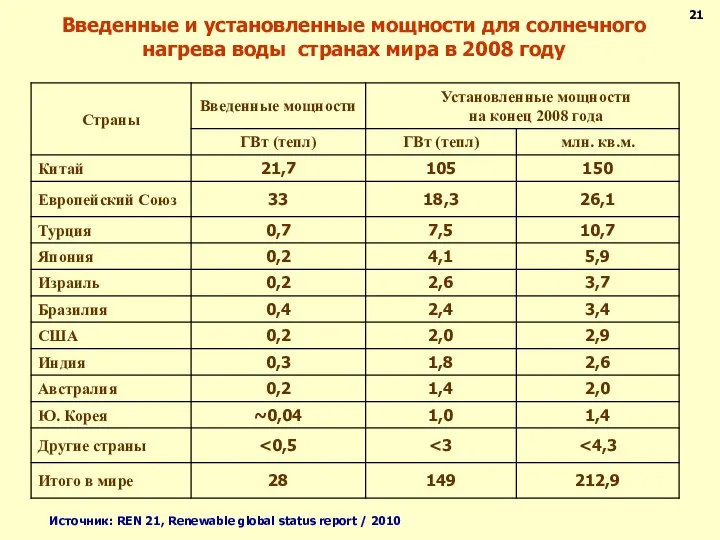 Введенные и установленные мощности для солнечного нагрева воды странах мира в