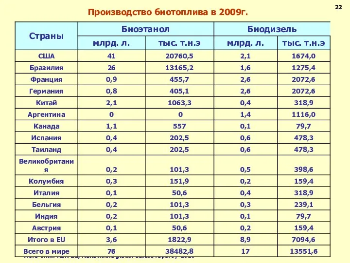 Производство биотоплива в 2009г. 22 Источник: REN 21, Renewable global status report / 2010