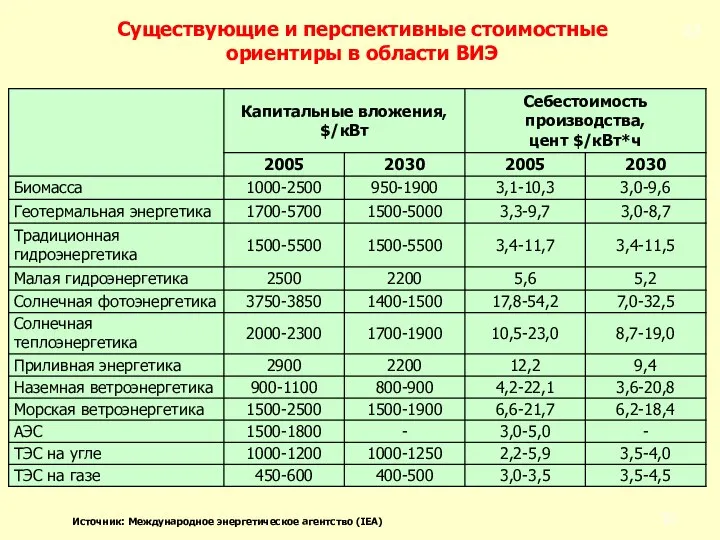 Существующие и перспективные стоимостные ориентиры в области ВИЭ Источник: Международное энергетическое агентство (IEA)