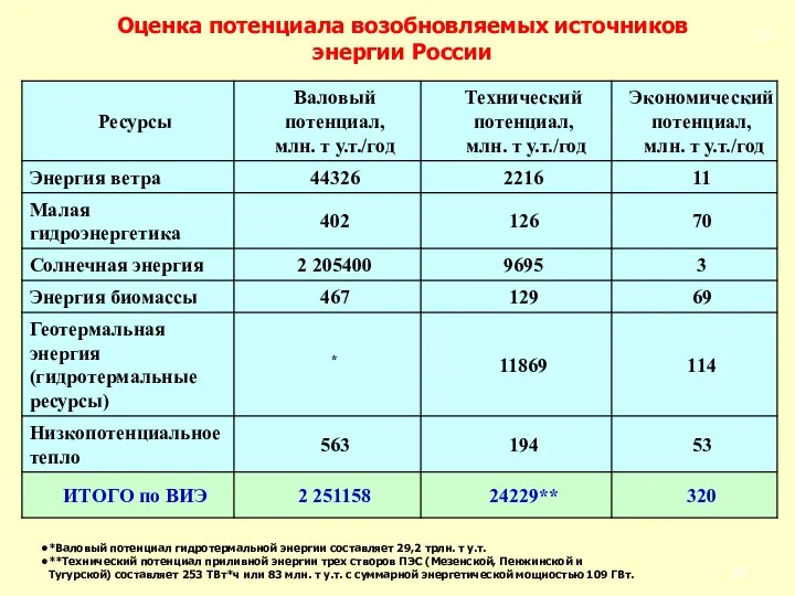 Оценка потенциала возобновляемых источников энергии России *Валовый потенциал гидротермальной энергии составляет