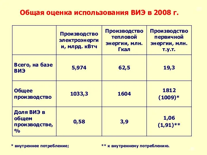 Общая оценка использования ВИЭ в 2008 г. * внутреннее потребление; ** к внутреннему потреблению.