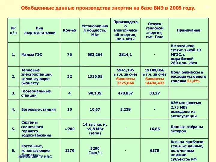 Обобщенные данные производства энергии на базе ВИЭ в 2008 году. Источник: ГУ ИЭС