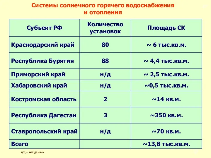 Системы солнечного горячего водоснабжения и отопления н/д – нет данных