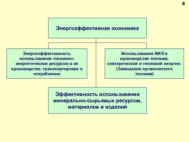 Энергоэффективная экономика Энергоэффективность использования топливно-энергетических ресурсов в их производстве, транспортировке и