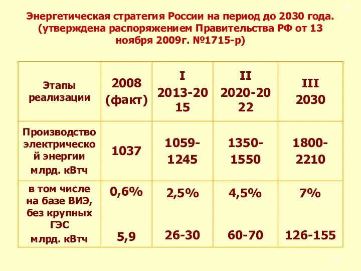Энергетическая стратегия России на период до 2030 года. (утверждена распоряжением Правительства