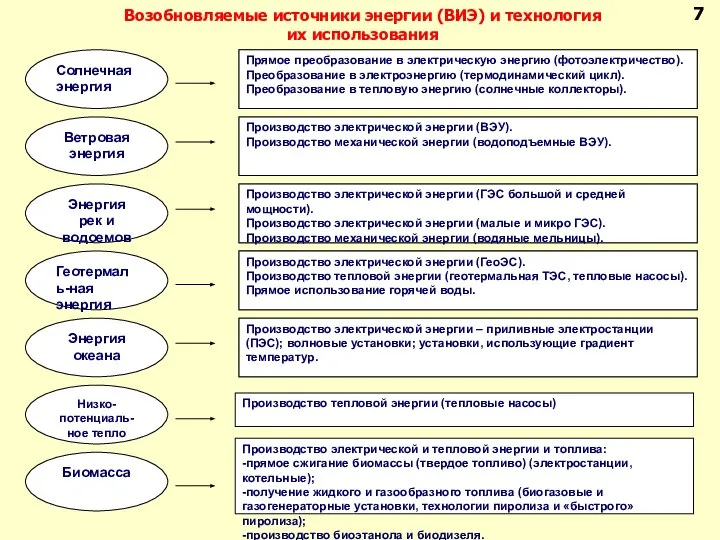 Возобновляемые источники энергии (ВИЭ) и технология их использования 7