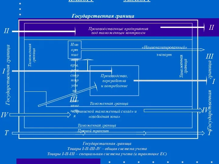 ИМПОРТ ЭКСПОРТ Производство, переработка и потребление Импортные товары, реэкспортируемые без видоизменения