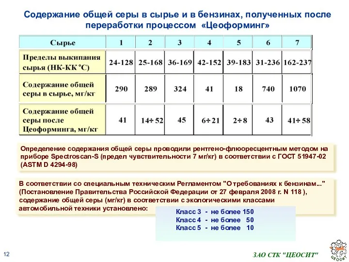 ЗАО СТК "ЦЕОСИТ" Содержание общей серы в сырье и в бензинах,