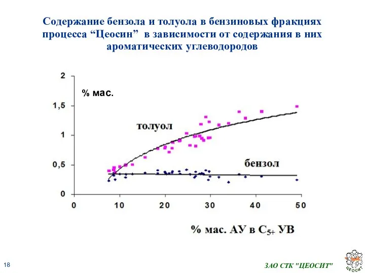 ЗАО СТК "ЦЕОСИТ" Содержание бензола и толуола в бензиновых фракциях процесса