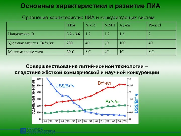 Основные характеристики и развитие ЛИА Сравнение характеристик ЛИА и конкурирующих систем