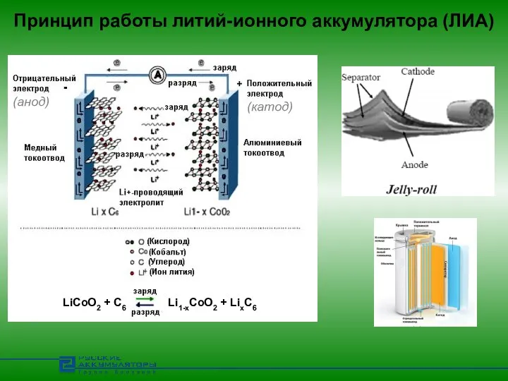 Принцип работы литий-ионного аккумулятора (ЛИА) LiCoO2 + C6 Li1-xCoO2 + LixC6 (катод) (анод)