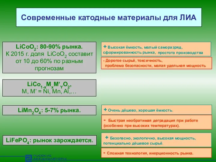 Современные катодные материалы для ЛИА LiCoO2: 80-90% рынка. К 2015 г.