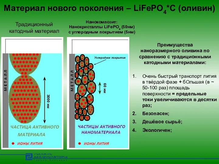 Материал нового поколения – LiFePO4*C (оливин) Очень быстрый транспорт лития в