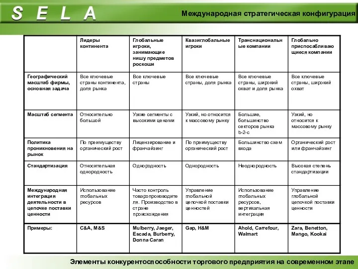 Международная стратегическая конфигурация Элементы конкурентоспособности торгового предприятия на современном этапе
