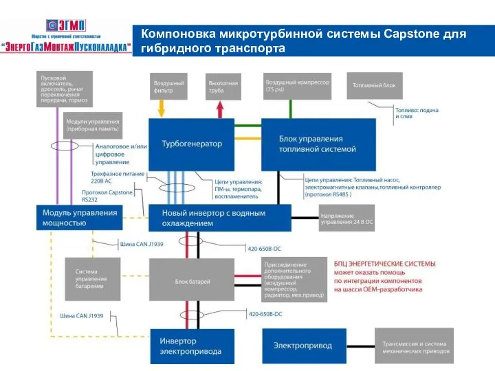 Компоновка микротурбинной системы Capstone для гибридного транспорта