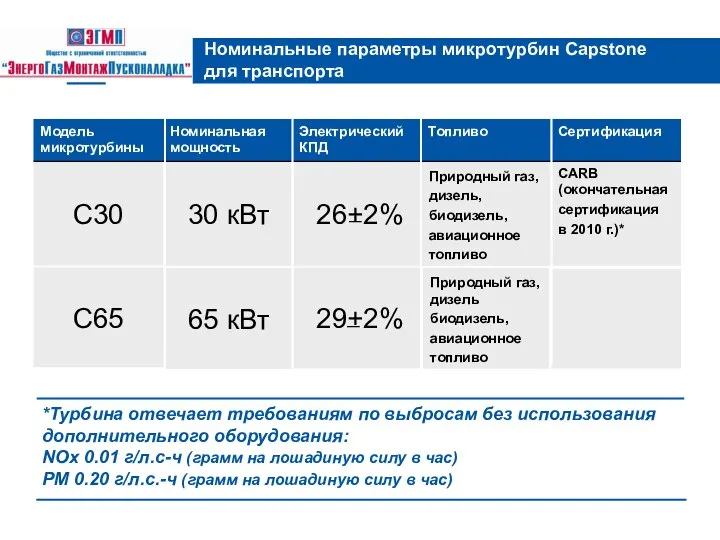 Номинальные параметры микротурбин Capstone для транспорта *Турбина отвечает требованиям по выбросам