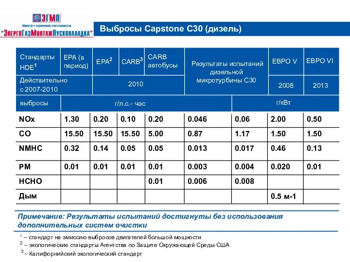 Выбросы Capstone С30 (дизель) Примечание: Результаты испытаний достигнуты без использования дополнительных