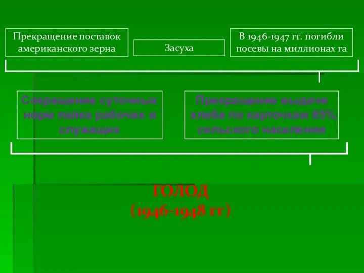 ГОЛОД (1946-1948 гг)