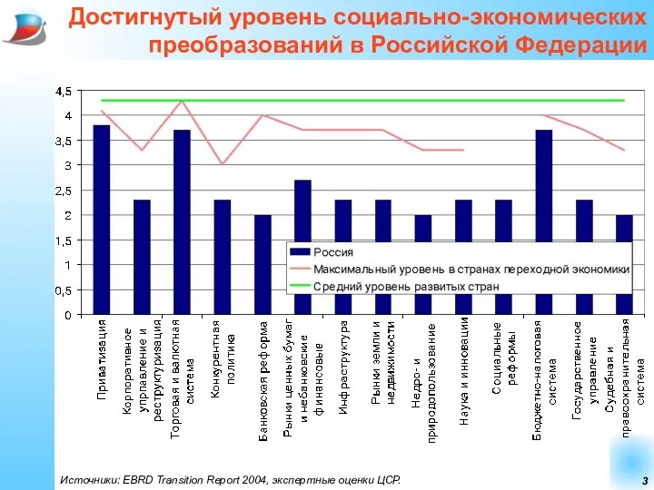 Достигнутый уровень социально-экономических преобразований в Российской Федерации Источники: EBRD Transition Report 2004, экспертные оценки ЦСР.