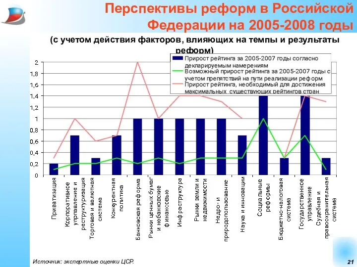 Перспективы реформ в Российской Федерации на 2005-2008 годы (с учетом действия