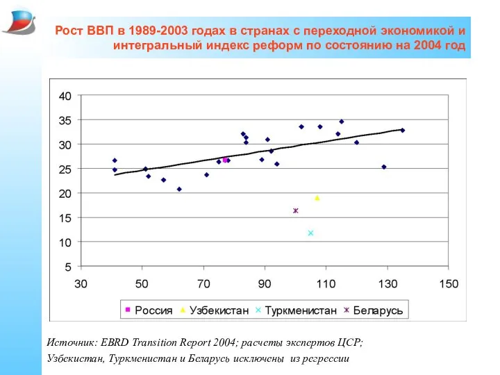 Рост ВВП в 1989-2003 годах в странах с переходной экономикой и