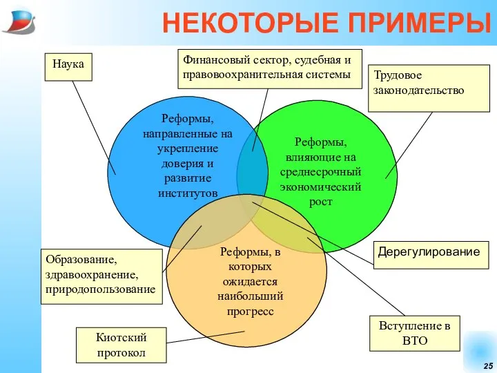 НЕКОТОРЫЕ ПРИМЕРЫ Реформы, влияющие на среднесрочный экономический рост Реформы, направленные на