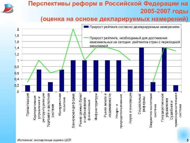 Перспективы реформ в Российской Федерации на 2005-2007 годы (оценка на основе