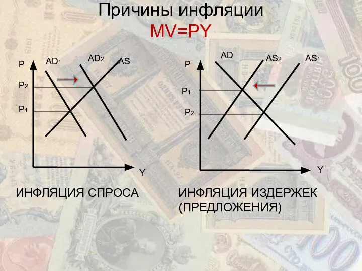 Причины инфляции MV=PY Y