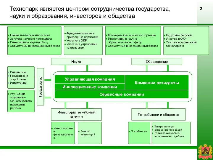 Технопарк является центром сотрудничества государства, науки и образования, инвесторов и общества