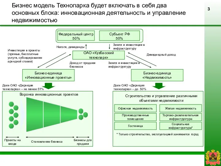 Бизнес модель Технопарка будет включать в себя два основных блока: инновационная