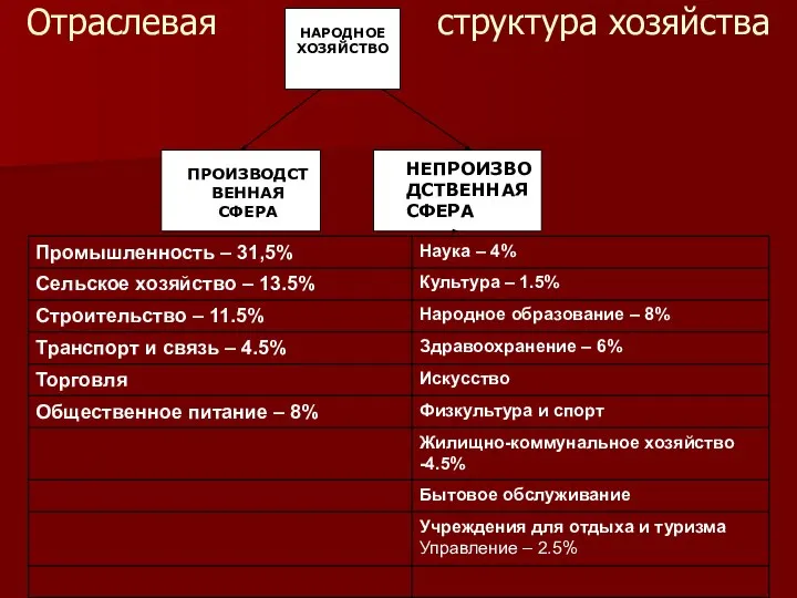 Отраслевая структура хозяйства ПРОИЗВОДСТВЕННАЯ СФЕРА НЕПРОИЗВОДСТВЕННАЯ СФЕРА