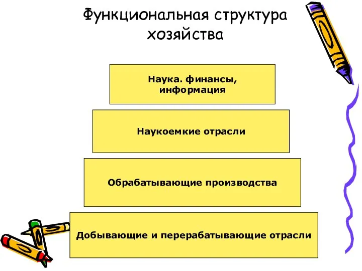 Функциональная структура хозяйства Добывающие и перерабатывающие отрасли Обрабатывающие производства Наукоемкие отрасли Наука. финансы, информация