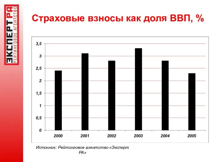 Страховые взносы как доля ВВП, % Источник: Рейтинговое агентство «Эксперт РА»