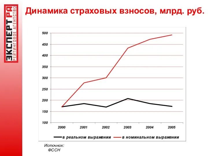 Динамика страховых взносов, млрд. руб. Источник: ФССН