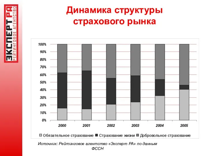 Динамика структуры страхового рынка Источник: Рейтинговое агентство «Эксперт РА» по данным ФССН