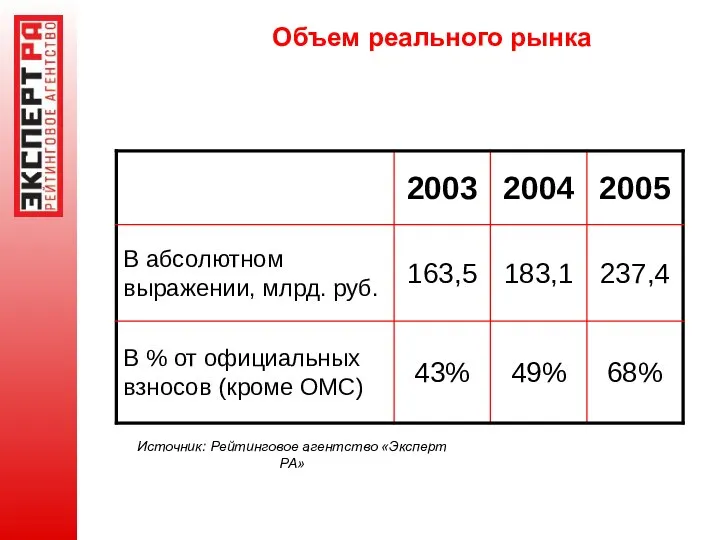 Объем реального рынка Источник: Рейтинговое агентство «Эксперт РА»