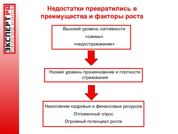 Недостатки превратились в преимущества и факторы роста Высокий уровень кэптивности «схемы»