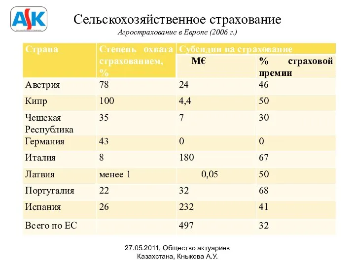 Сельскохозяйственное страхование Агрострахование в Европе (2006 г.) 27.05.2011, Общество актуариев Казахстана, Кныкова А.У.