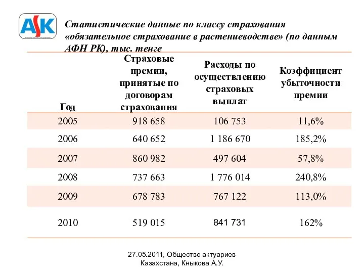 27.05.2011, Общество актуариев Казахстана, Кныкова А.У. Статистические данные по классу страхования