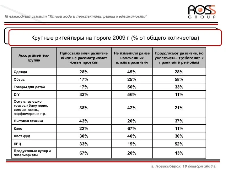 Управляющая компания и взаимоотношения с брокером Крупные ритейлеры на пороге 2009