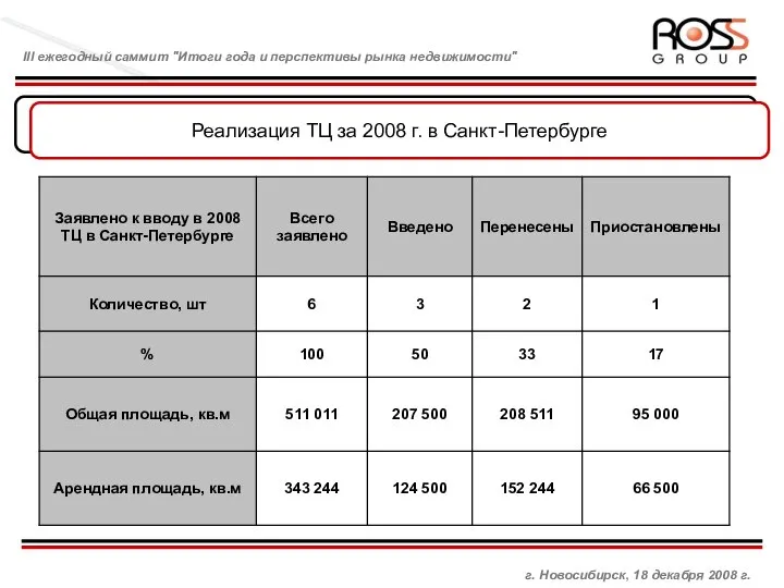 Управляющая компания и взаимоотношения с брокером Реализация ТЦ за 2008 г.