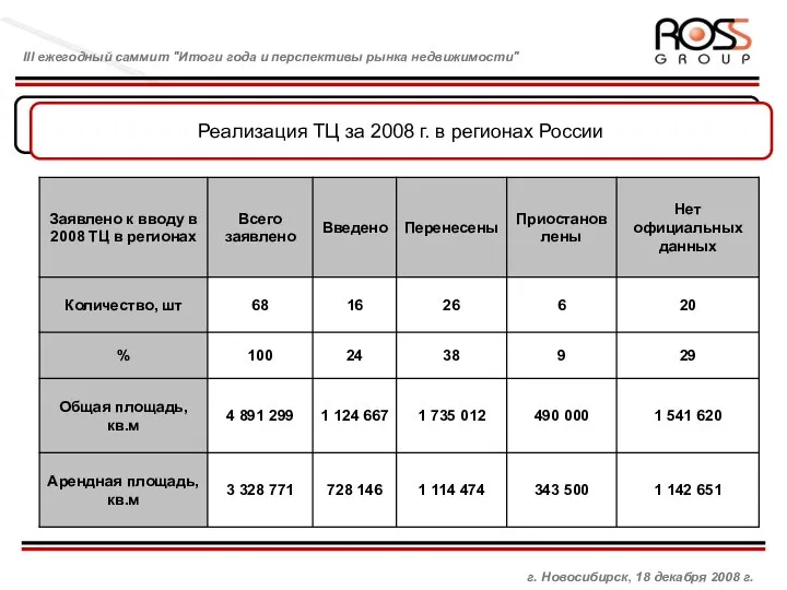 Управляющая компания и взаимоотношения с брокером Реализация ТЦ за 2008 г.