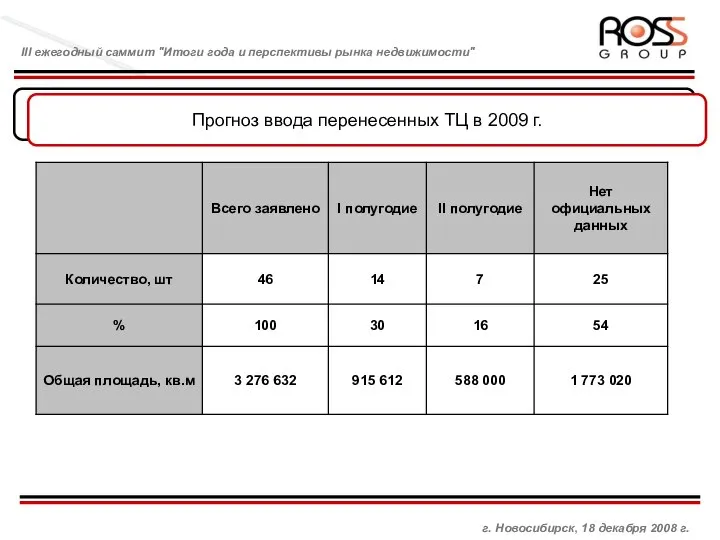 Управляющая компания и взаимоотношения с брокером Прогноз ввода перенесенных ТЦ в