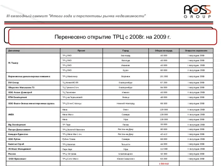 Управляющая компания и взаимоотношения с брокером Перенесено открытие ТРЦ с 2008г.