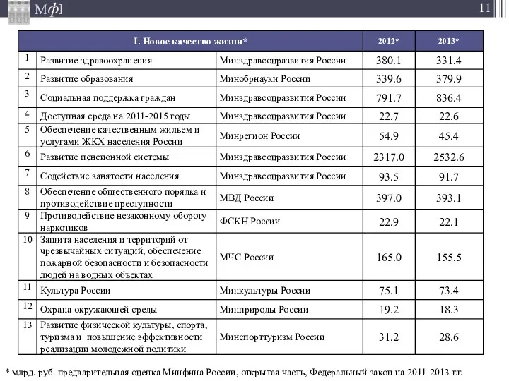 * млрд. руб. предварительная оценка Минфина России, открытая часть, Федеральный закон на 2011-2013 г.г.