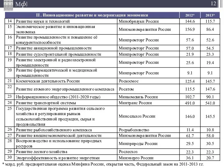 * млрд. руб. предварительная оценка Минфина России, открытая часть, Федеральный закон на 2011-2013 г.г.